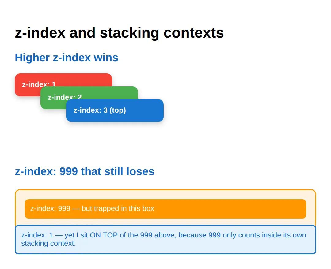The page this code makes: Proof that z-index is scoped to its stacking context.
