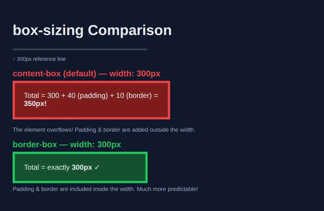 The page this code makes: Compare how the same width behaves differently