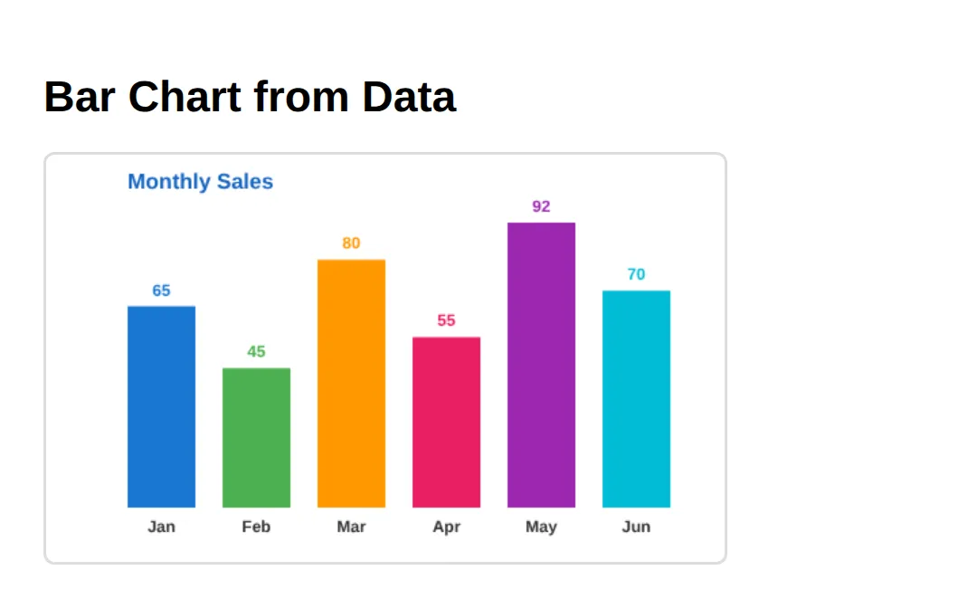 The page this code makes: Worked example: bar chart