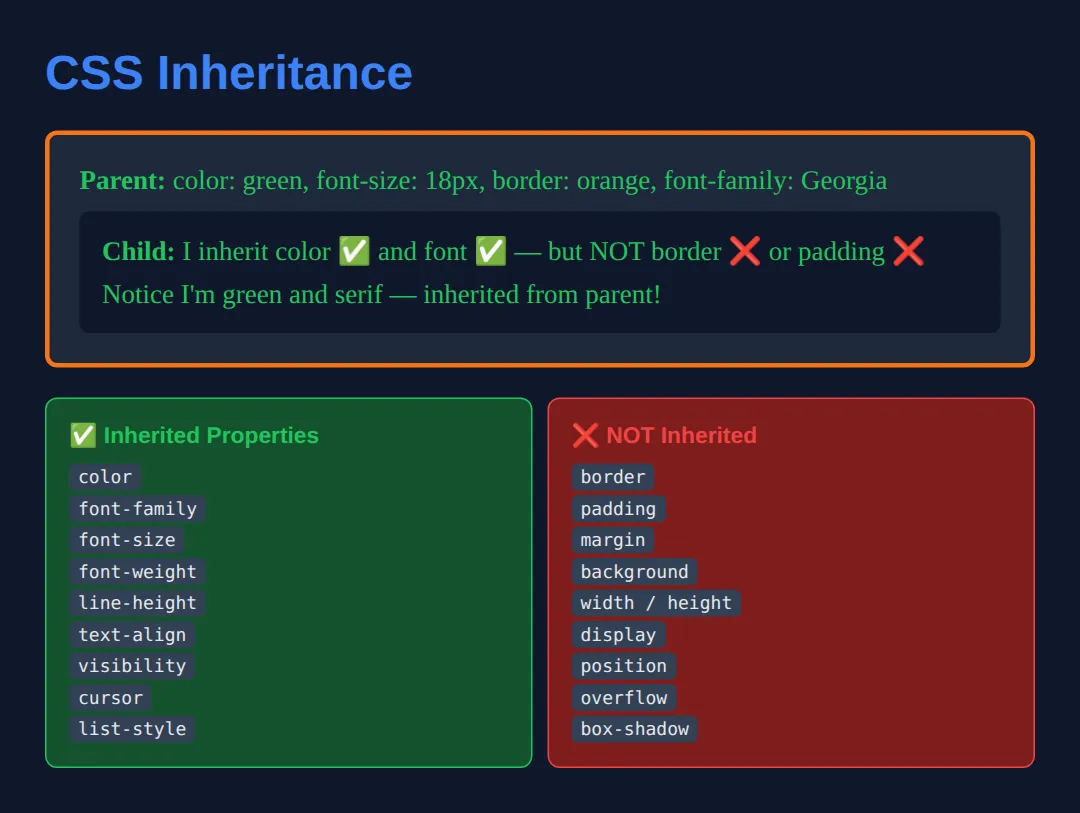 The page this code makes: See which properties inherit and which don't