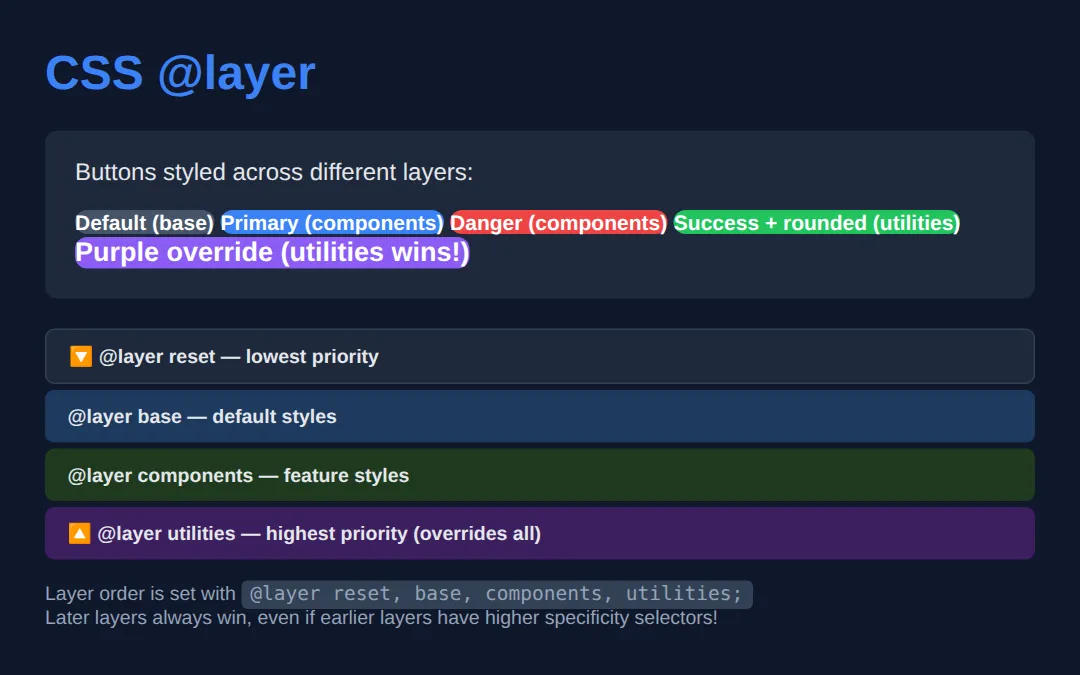The page this code makes: Organize styles with cascade layers
