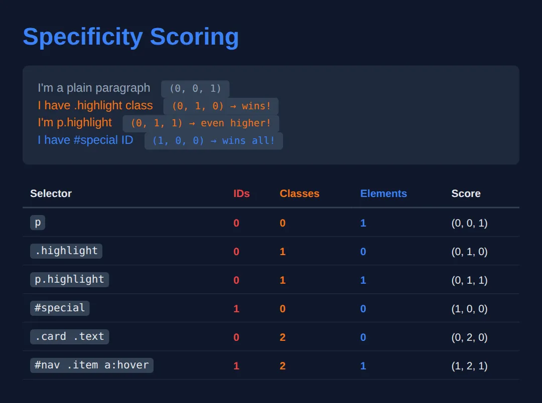 The page this code makes: See which selector wins when rules conflict