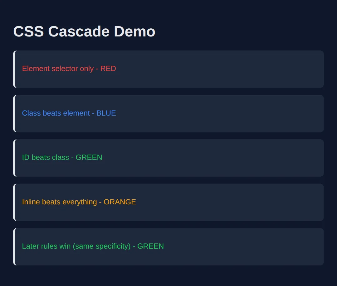 The page this code makes: See which styles win when there are conflicts