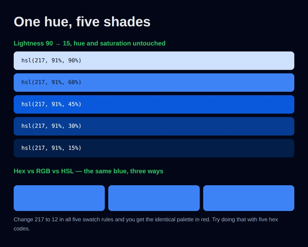 The page this code makes: One hue, five lightness values — with the real measured RGB of each
