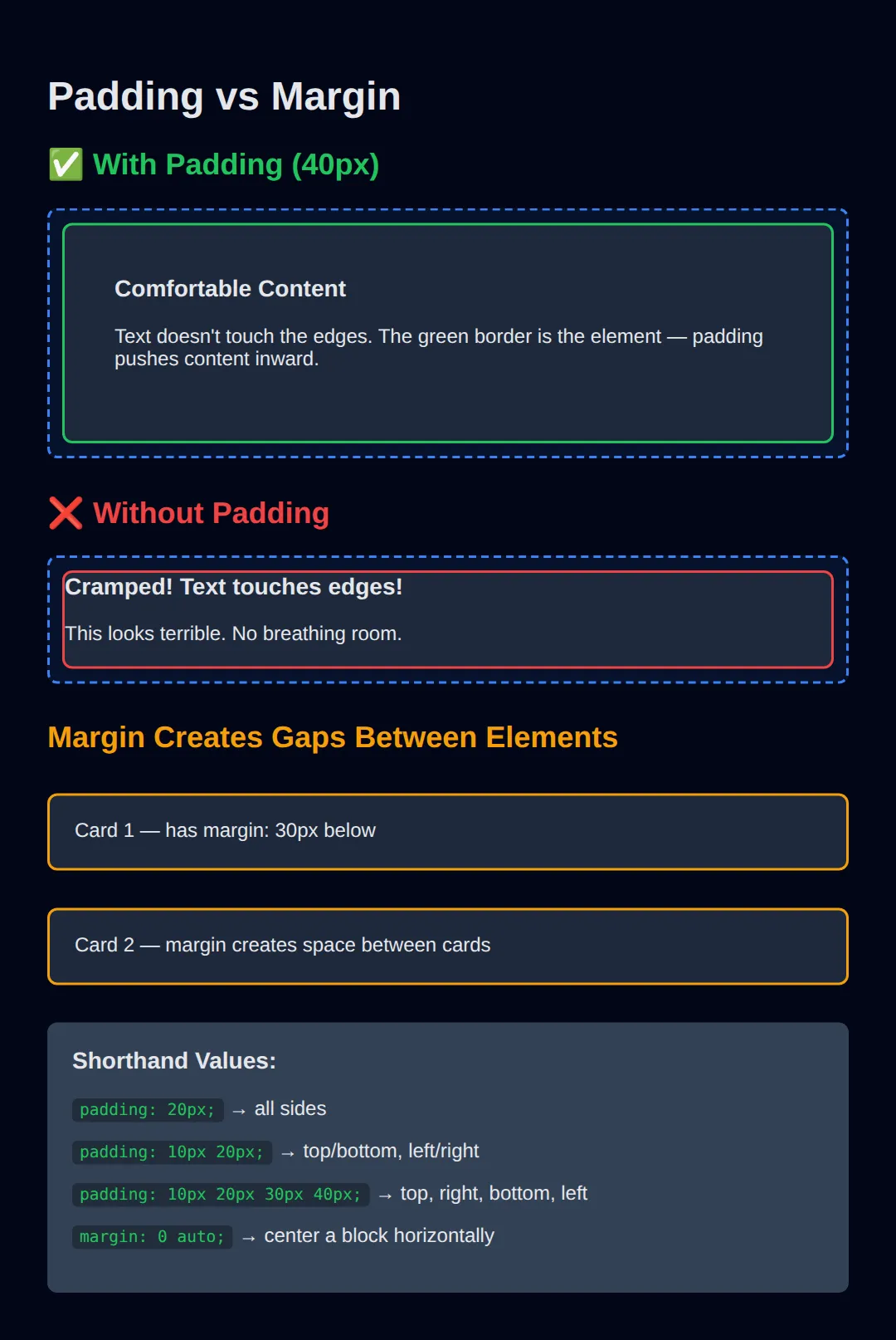 The page this code makes: See exactly how padding and margin affect your layout