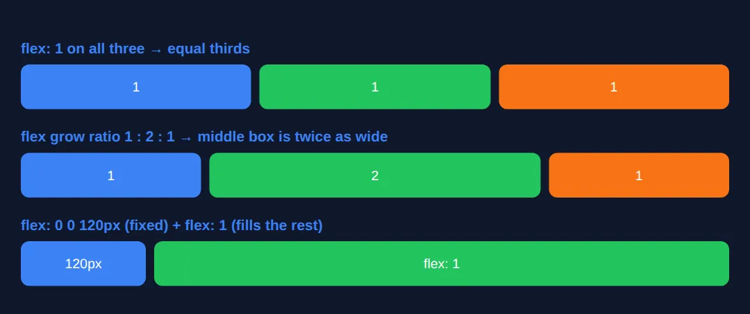 The page this code makes: Three rows showing grow ratios, a fixed item, and flex-basis