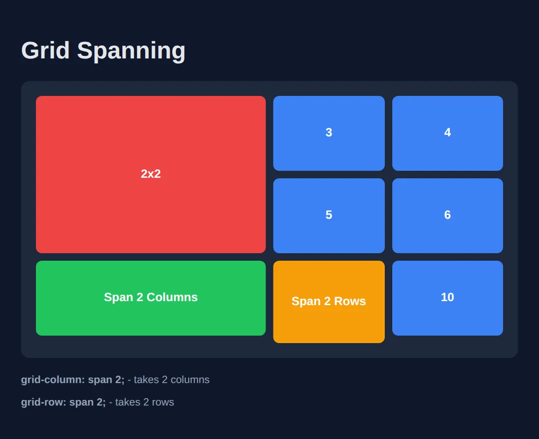 The page this code makes: Items that take up multiple cells