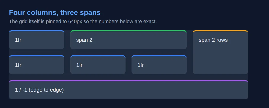 The page this code makes: Every width in this grid is worked out in the comments