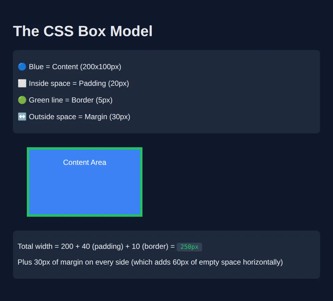 The page this code makes: See all four layers of the box model