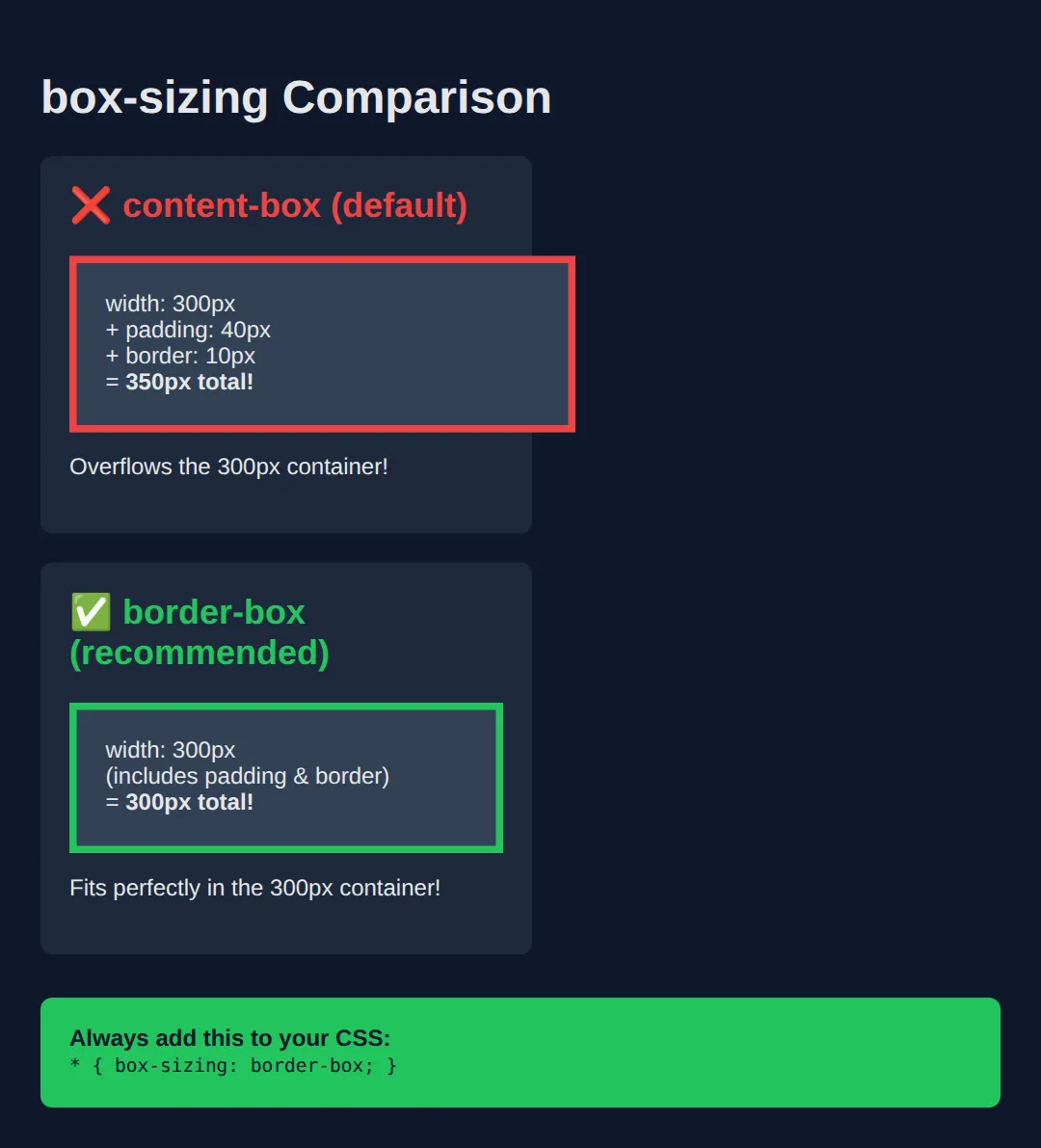 The page this code makes: The industry standard fix for predictable sizing