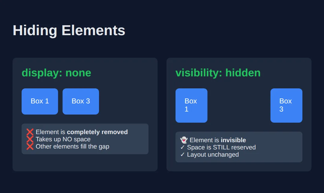 The page this code makes: Two different ways to hide content