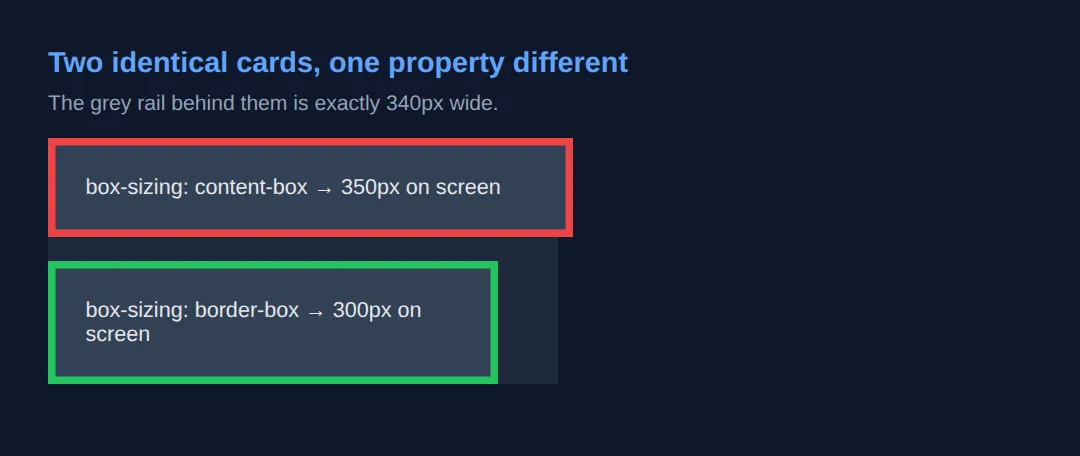 The page this code makes: content-box vs border-box, measured against a 340px rail