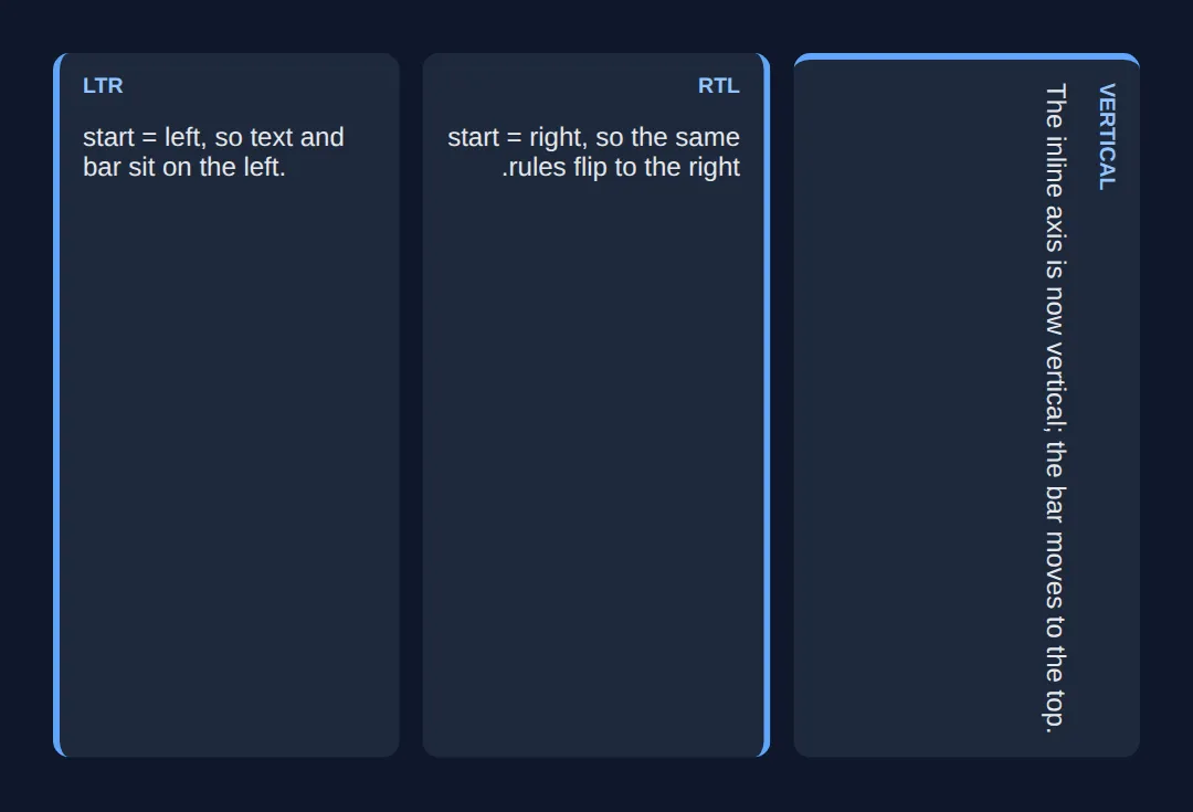 The page this code makes: text-align: start and logical borders across three writing modes