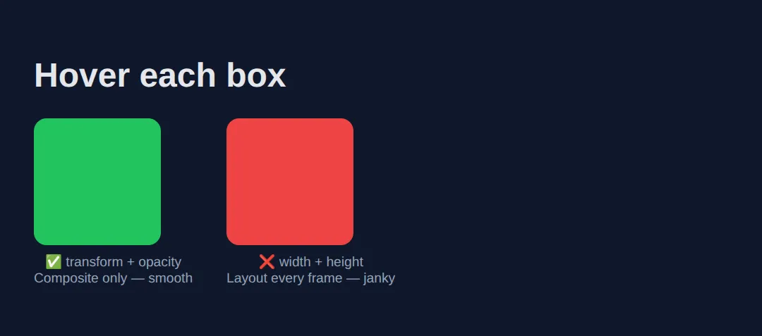 The page this code makes: transform/opacity (cheap) versus width/height (forces layout)