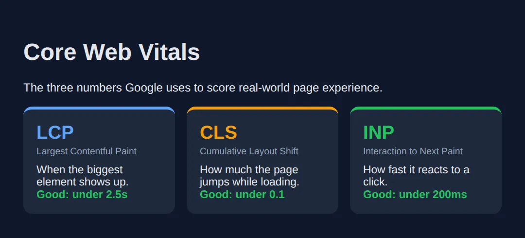 The page this code makes: The three metrics, their targets, and what each one means
