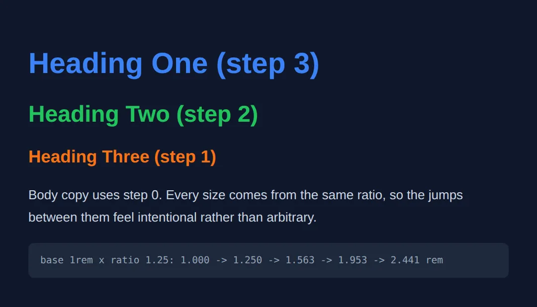 The page this code makes: One base size and ratio drive the whole heading scale