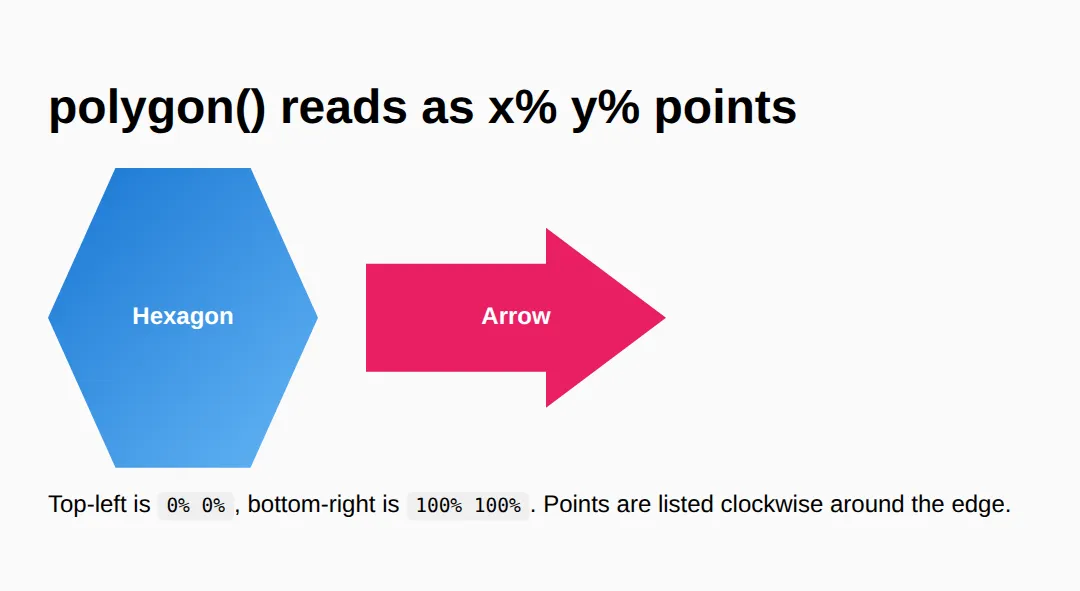 The page this code makes: Six x% y% pairs walked clockwise around the outline