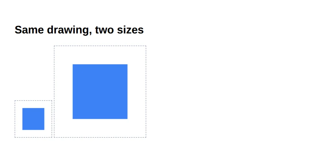 The page this code makes: The viewBox decides the units; width/height decide the pixels